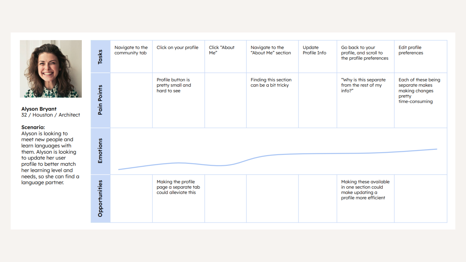 Tandem app user journey map